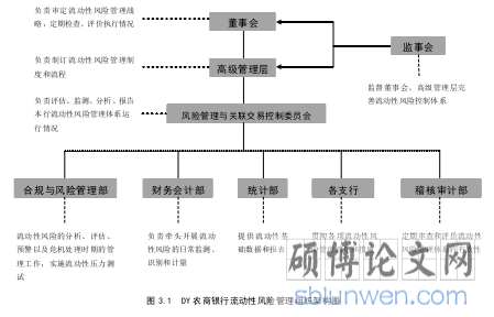 图 3.1  DY 农商银行流动性风险管理组织架构图