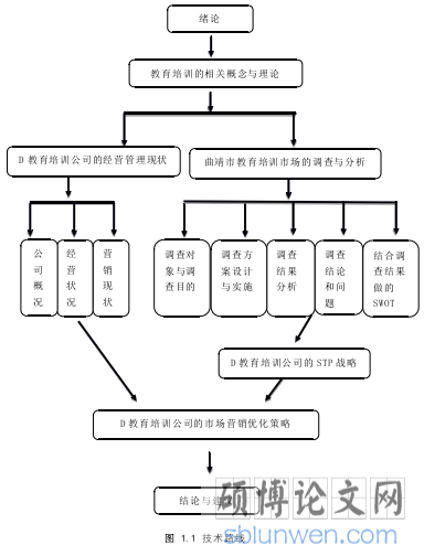 图 1.1 技术路线