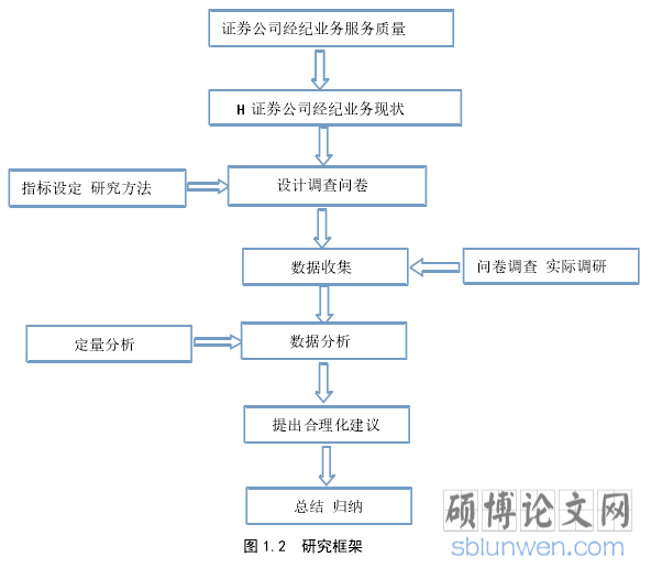 图 1.2  研究框架