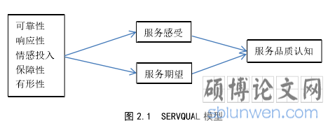 图 2.1  SERVQUAL 模型