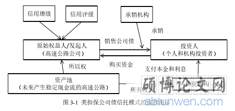 图 3-1  类担保公司债信托模式的流程图示