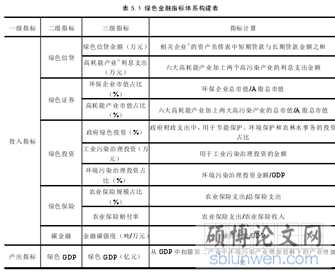 表 5.1 绿色金融指标体系构建表