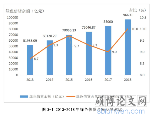 图 3-1 2013-2018 年绿色信贷余额及其占比