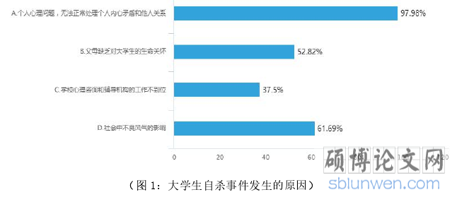 图 1：大学生自杀事件发生的原因