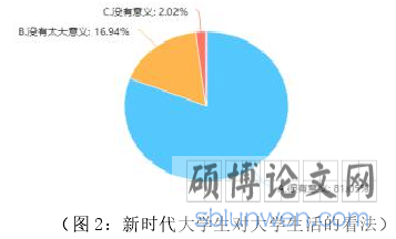 图 2：新时代大学生对大学生活的看法