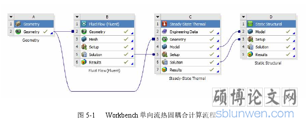 图 5-1 Workbench 单向流热固耦合计算流程