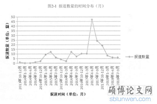 图2-1报道数量的时间分布（月）