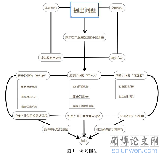 图 1：研究框架