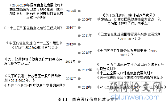 图 1.1 国家医疗信息化建设文件
