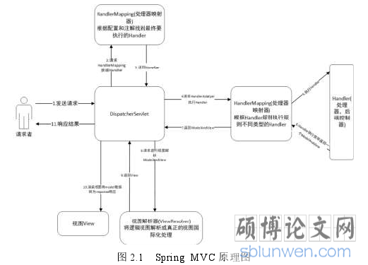 图 2.1 Spring MVC 原理图
