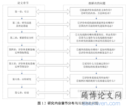 图 1.2 研究内容章节分布与拟解决的问题