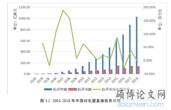图 3.1 2003-2018 年中国对东盟直接投资规模