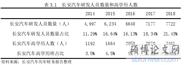 表 3.1 长安汽车研发人员数量和高学历人数