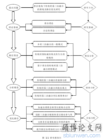 图  1-1  研究框架图