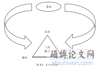 图 2-1   逻辑路线图