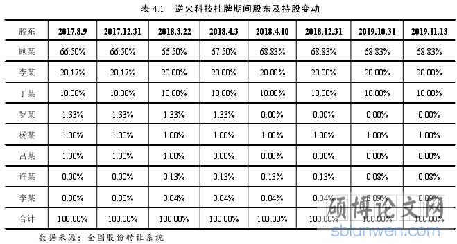 表 4.1 逆火科技挂牌期间股东及持股变动