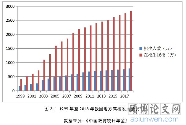 图 3.1 1999 年至 2018 年我国地方高校发展情况