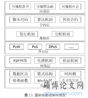 图 2.1 区块链基础架构模型