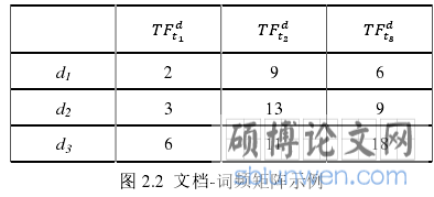 图 2.2 文档-词频矩阵示例