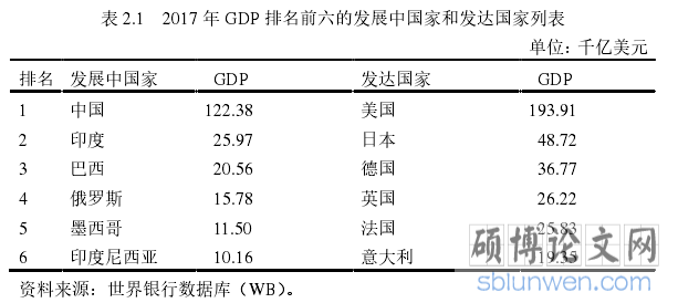 表 2.1 2017 年 GDP 排名前六的发展中国家和发达国家列表