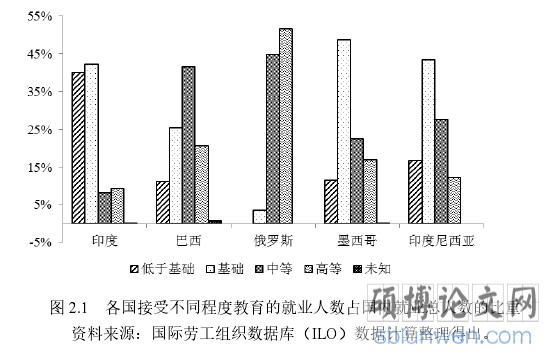 图 2.1 各国接受不同程度教育的就业人数占国内就业总人数的比重