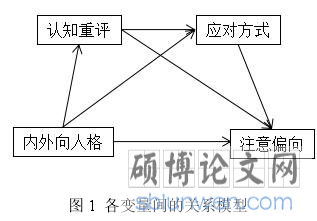 图 1 各变量间的关系模型
