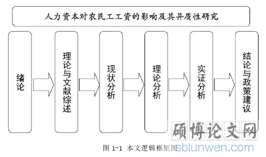 图 1-1 本文逻辑框架图