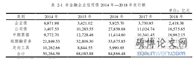 表  2-1  非金融企业信用债 2014 年—2018 年发行额