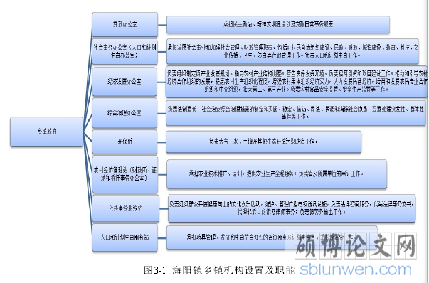 图3-1  海阳镇乡镇机构设置及职能
