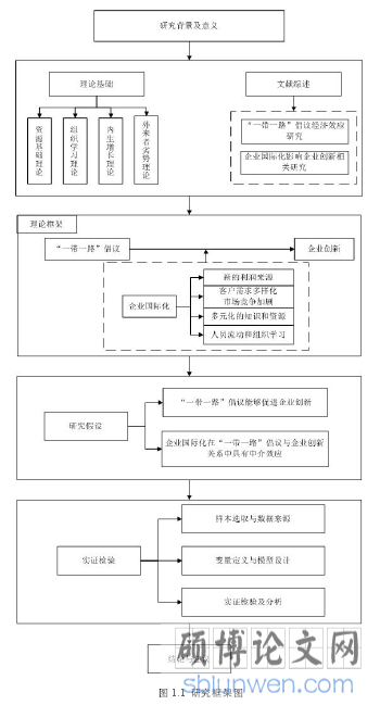 图 1.1 研究框架图