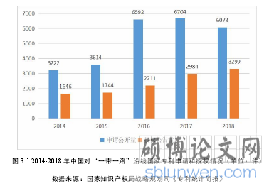 图 3.1 2014-2018 年中国对“一带一路”沿线国家专利申请和授权情况（单位：件）
