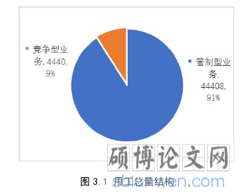 图 3.1 用工总量结构