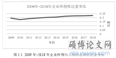 图 1.1 2009 年-2018 年企业所得税占税收总额的比重变化