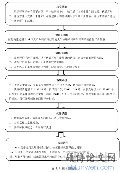 图 1.1 技术路线图 