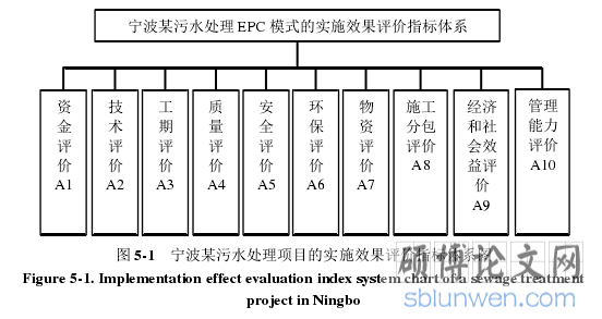 图 5-1   宁波某污水处理项目的实施效果评价指标体系图