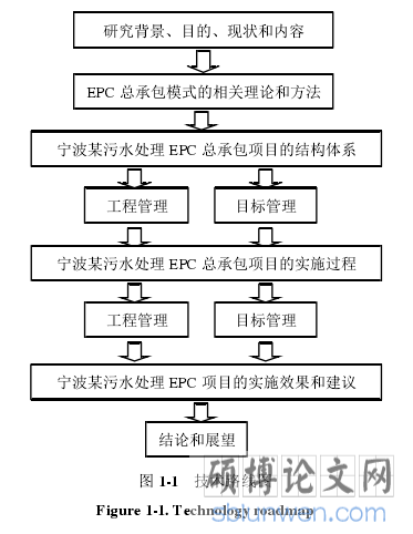 图 1-1   技术路线图