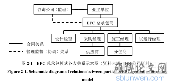 图 2-1   EPC 总承包模式各方关系示意图（资料来源：HB 公司资料）