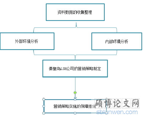 图 1-2 技术路线图