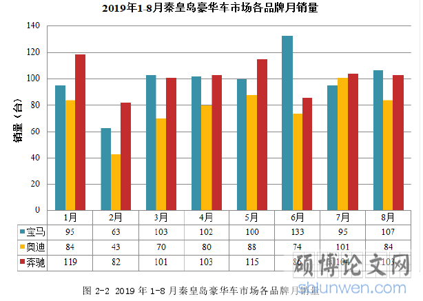 图 2-2 2019 年 1-8 月秦皇岛豪华车市场各品牌月销量