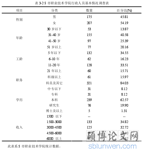 表 3-2 S 市职业技术学院行政人员基本情况调查表