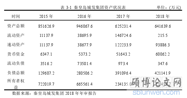 表 3-1 秦皇岛城发集团资产状况表 单位：(万元)