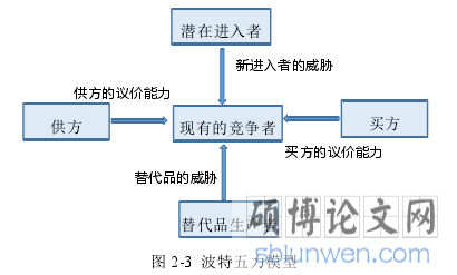 图 2-3 波特五力模型