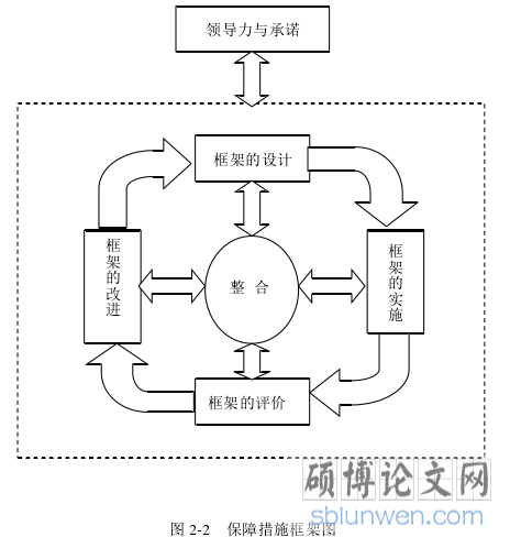 图 2-2   保障措施框架图