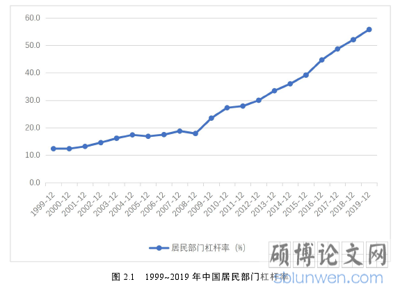 图 2.1 1999~2019 年中国居民部门杠杆率