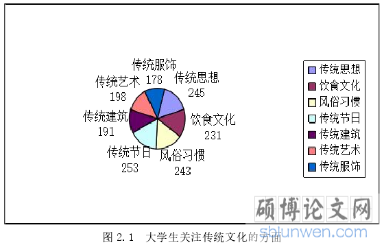 图 2.1 大学生关注传统文化的方面