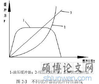 图 2-3 不同缓冲器的缓冲特性曲线