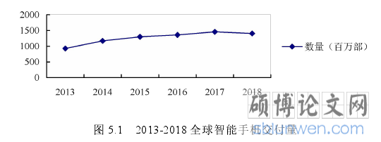 图 5.1 2013-2018 全球智能手机交付量