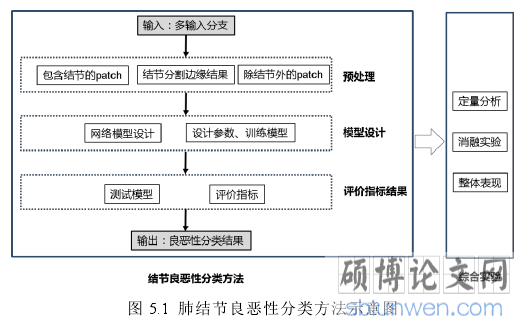 图 5.1 肺结节良恶性分类方法示意图