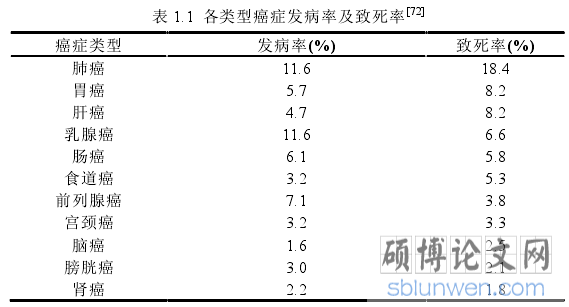 表 1.1 各类型癌症发病率及致死率