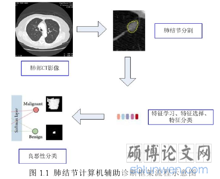 图 1.1 肺结节计算机辅助诊断框架流程示意图